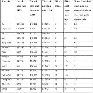 Việt Nam đứng thứ 8 về số lượng du học sinh tại Mỹ