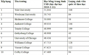 Top 10 đại học Mỹ nhiều học bổng nhất